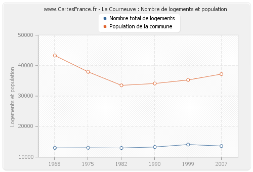 La Courneuve : Nombre de logements et population